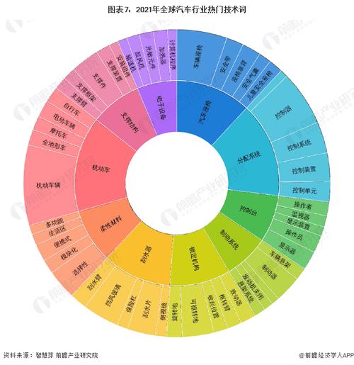 《2022年全球汽车行业技术全景图谱》(附专利申请情况,专利竞争和专利